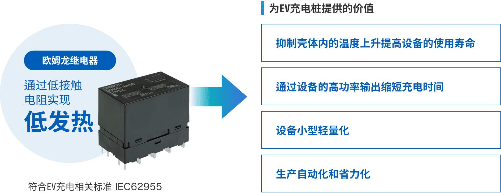 歐姆龍繼電器：通過低接觸電阻實(shí)現(xiàn)低發(fā)熱 => 為EV充電樁提供的價(jià)值：（抑制殼體內(nèi)的溫度上升提高設(shè)備的使用壽命、通過設(shè)備的高功率輸出縮短充電時(shí)間、設(shè)備小型輕量化、生產(chǎn)自動(dòng)化和省力化）符合EV充電相關(guān)標(biāo)準(zhǔn) IEC62955