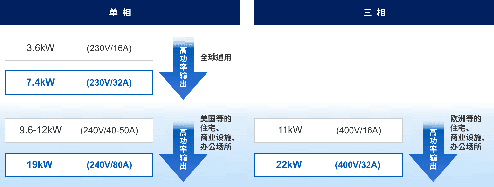 単相：3.6kW (230v/16A) => 7.4kW (230v/32A) 高功率輸出（全球通用）。9.6-12kW (240v/40-50A) => 19kW (240v/80A) 高功率輸出（美國等的住宅、商業(yè)設(shè)施、辦公場所）。三相：11kW (400v/16A) => 22kW (400v/32A) 高功率輸出（歐洲等的住宅、商業(yè)設(shè)施、辦公場所）。
